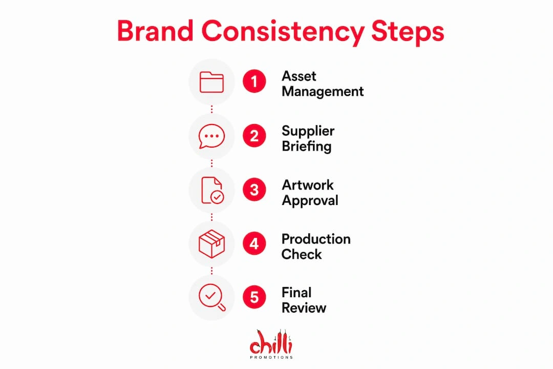 Branded Consistency Steps