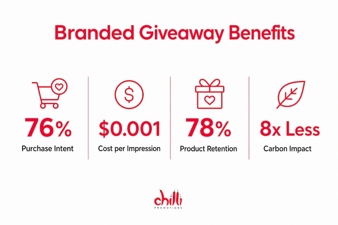 Branded Giveaway benefits