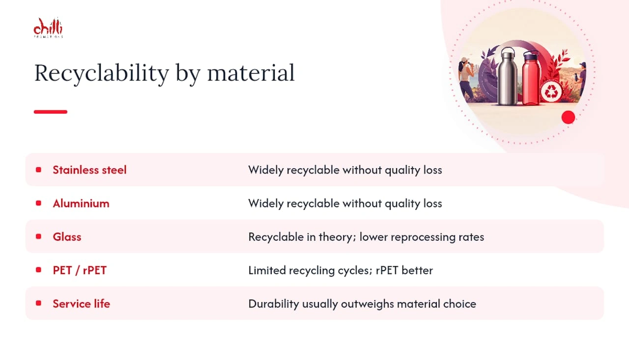 Drink Bottles Recyclability by Material