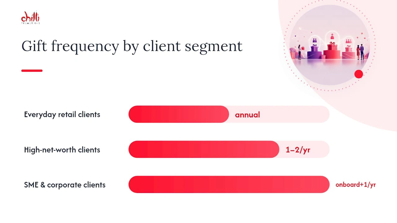 Gift Frequency by Client segment