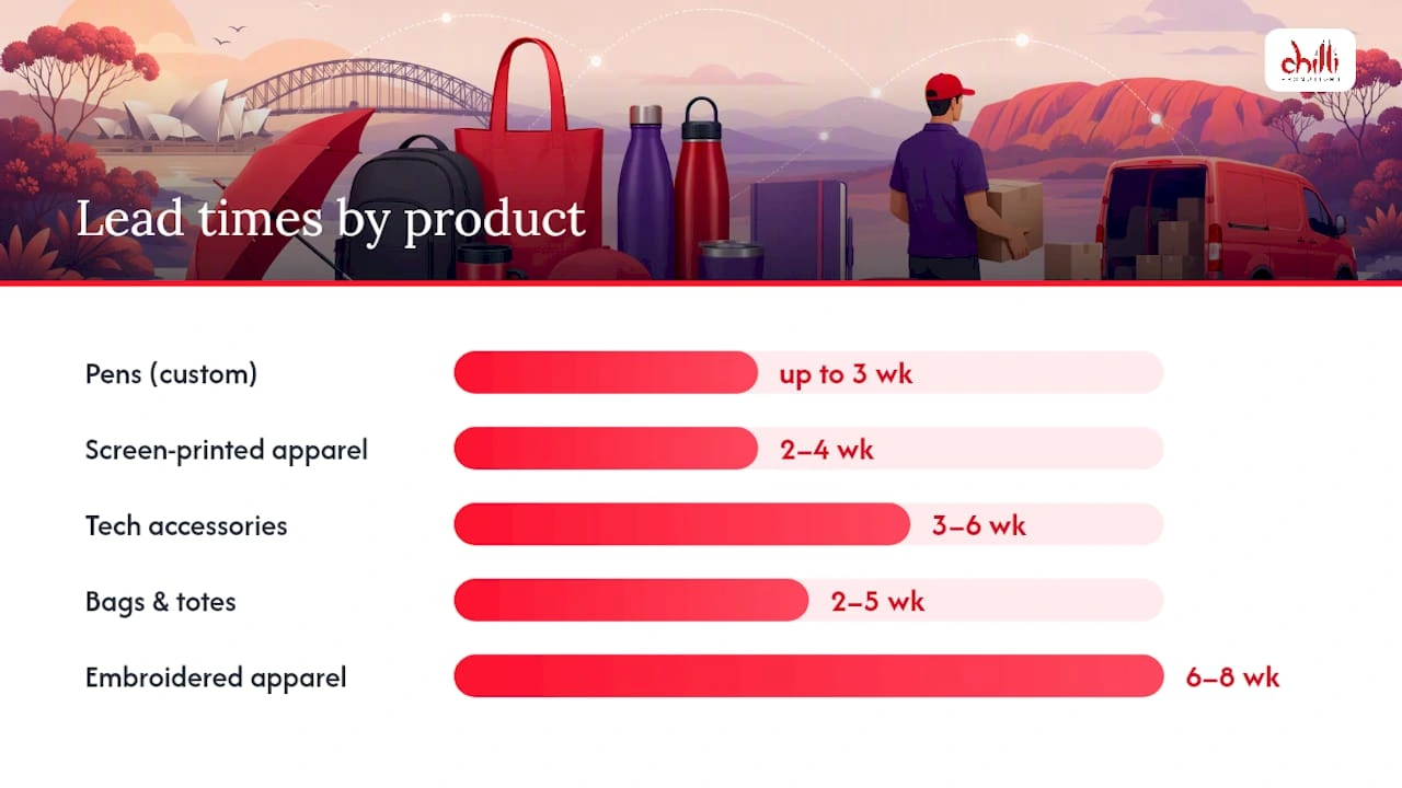 Lead Times by Product