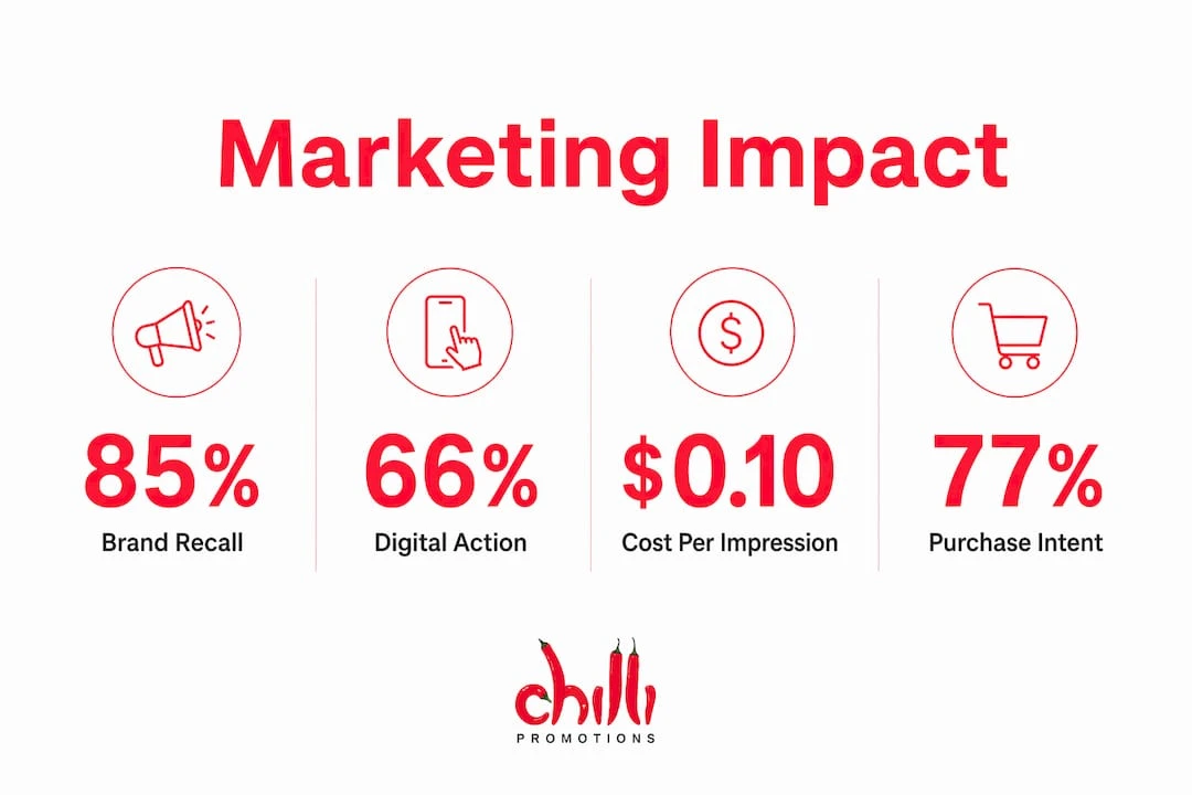 Marketing impact