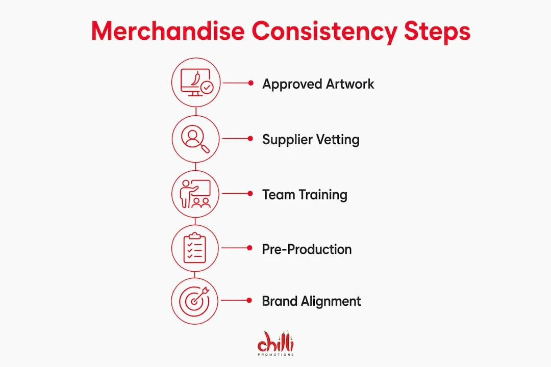 Merchandise Consistency Steps