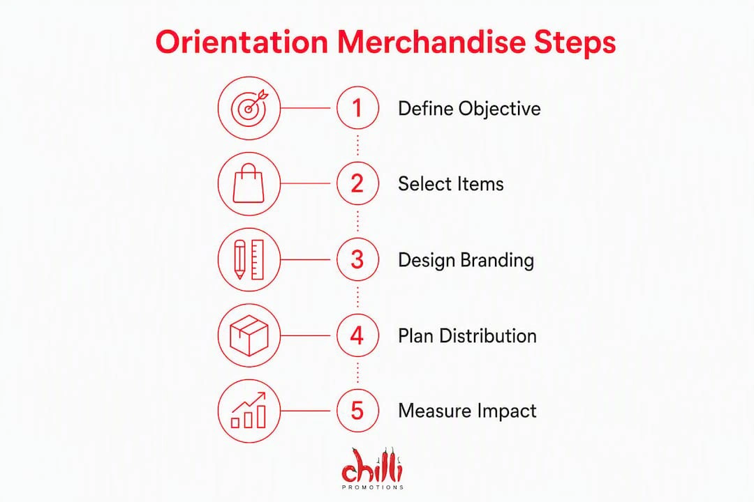Orientation Merchandise Steps