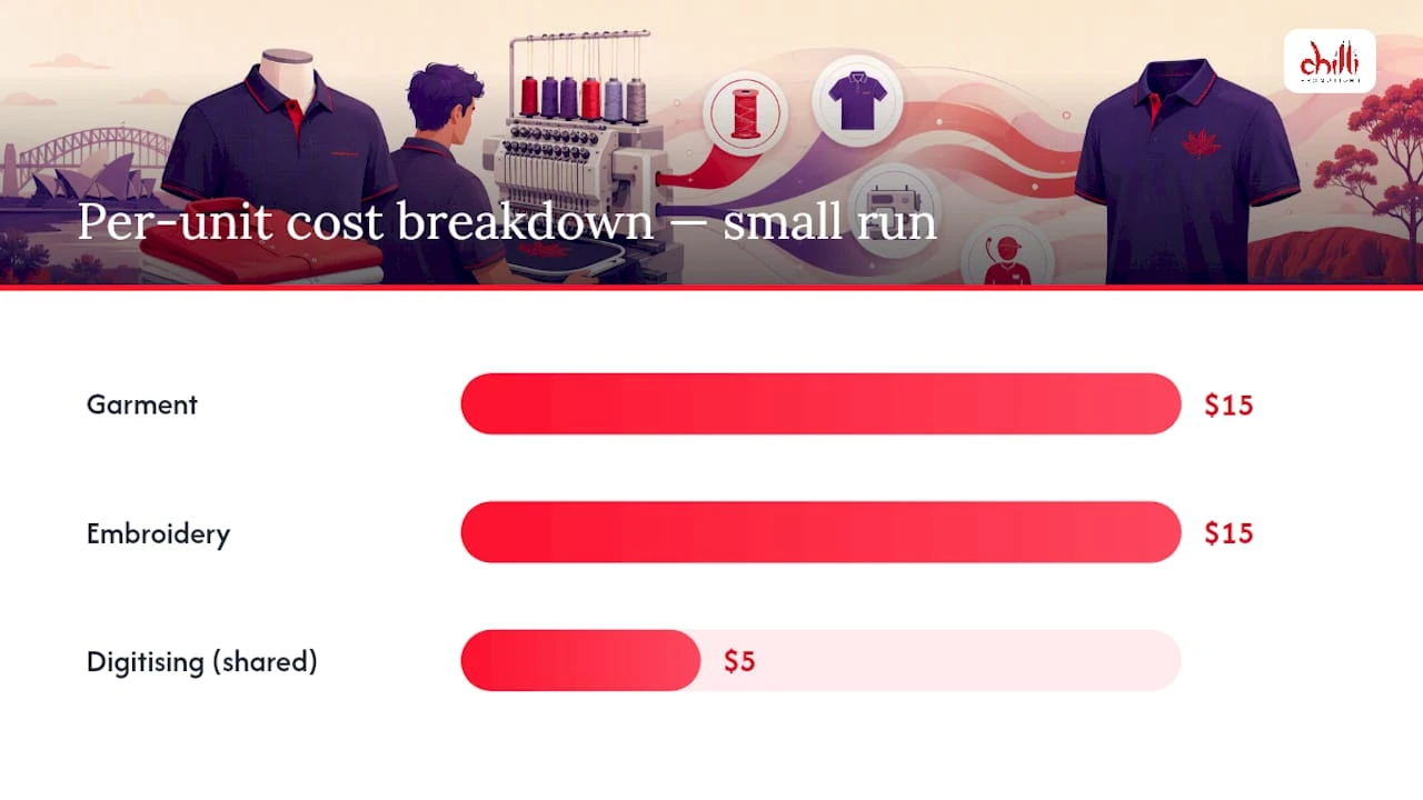 Per Unit Cost Breakdown