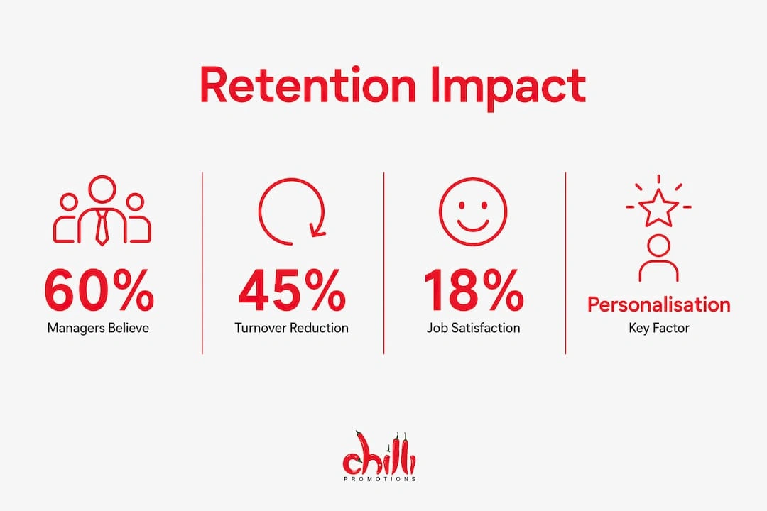 Retention Impact