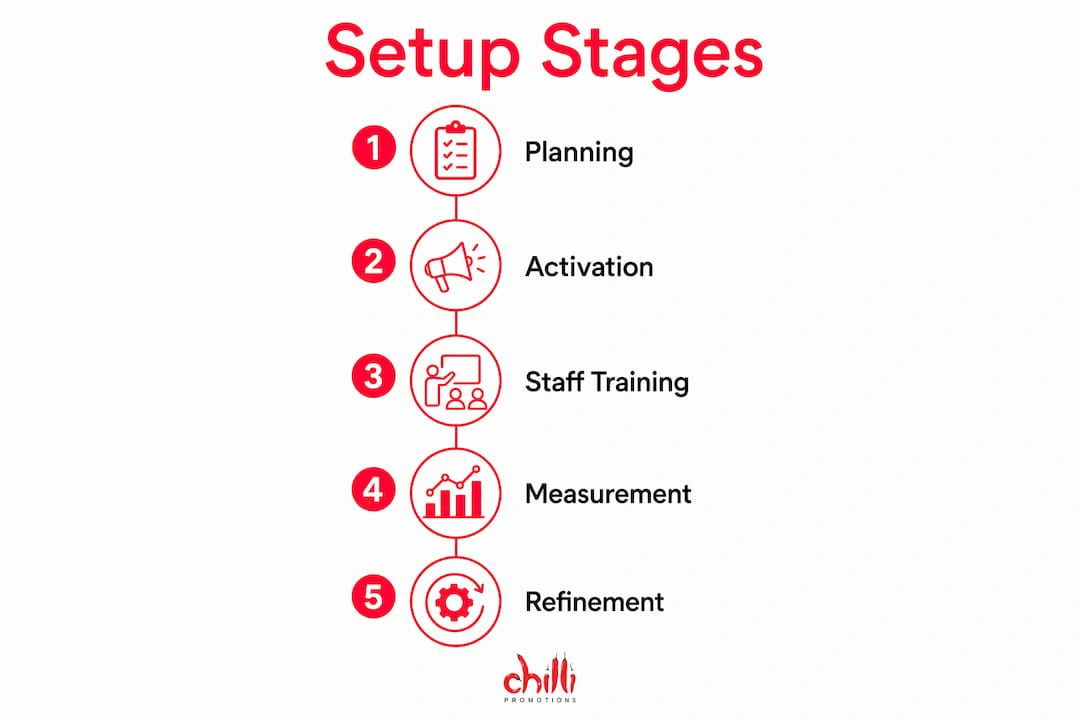 Setup Stages