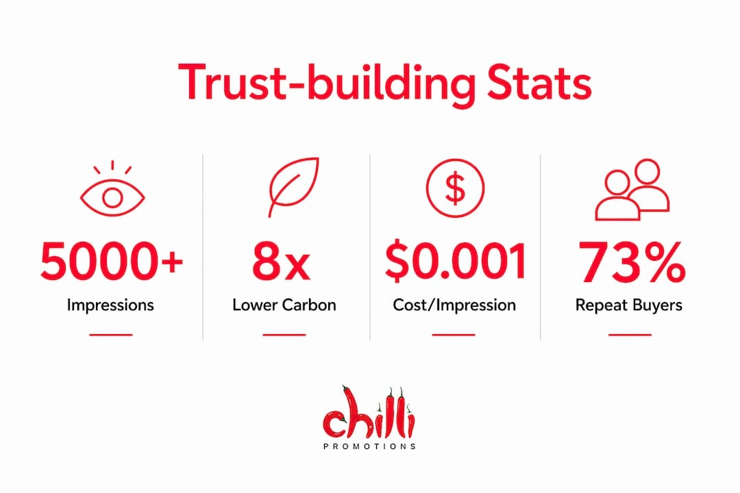 Trust Building stats