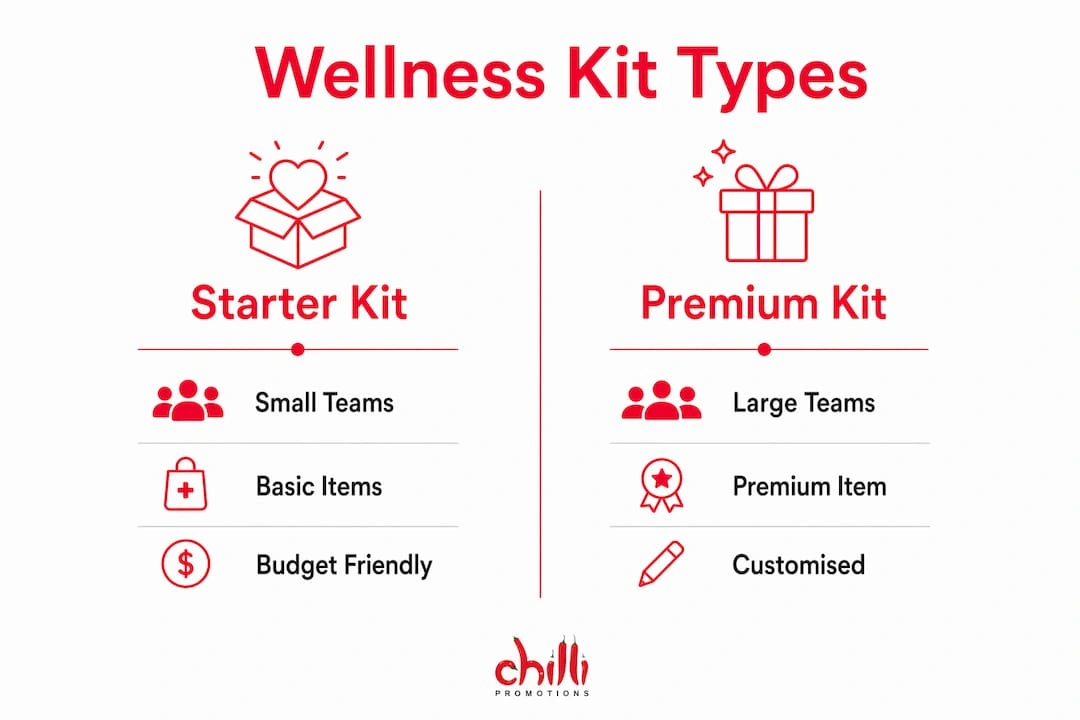 Wellness Kit Types